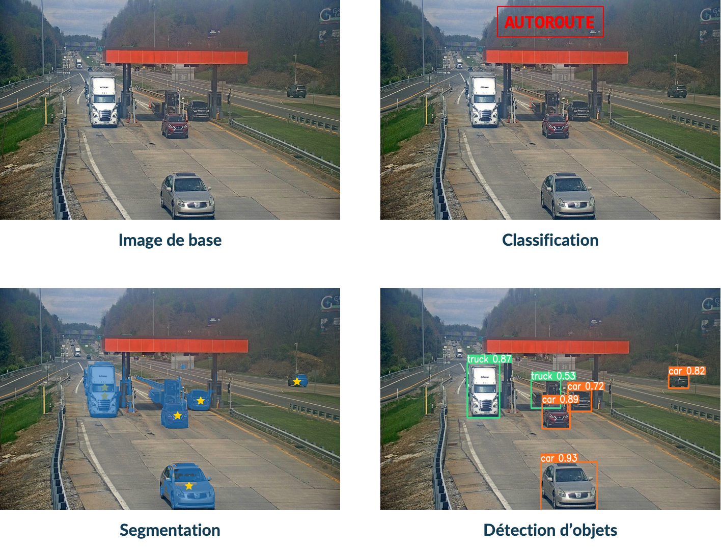 Comparison between image classification, segmentation and object detection An image of a highway shown raw, with image classification, with segmentation, and with object detection.