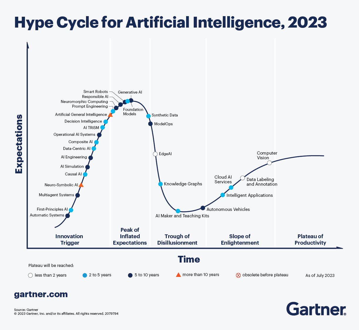 Gartner Hype Cycle for Artificial Intelligence, 2023 A curve showing artificial intelligence technologies, where the x-axis is time, and the y-axis is expectations. Computer vision is shown the furthest on the time axis, and getting higher on the expectations axis, in the "slope of enlightenment" region, next to the "plateau of productivity".