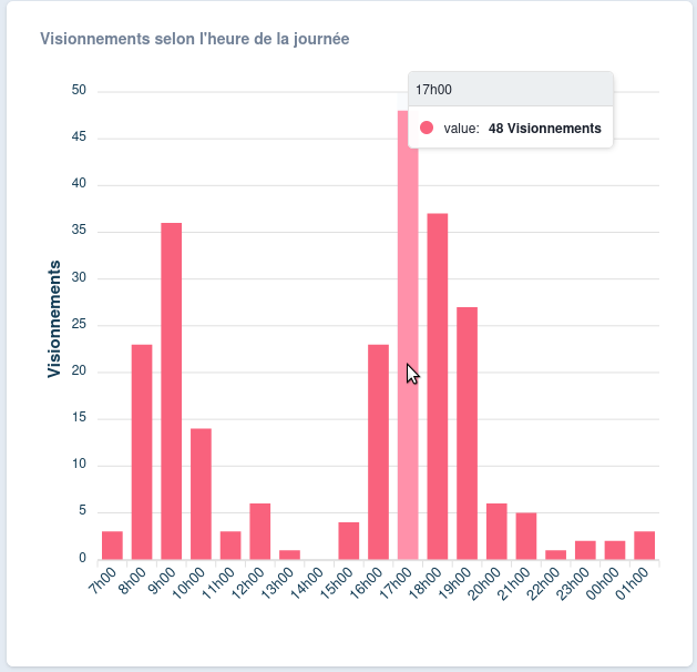 Décompte de l'audience, BoxCV, 2024 Exemple de graphique disponible sur boxcv